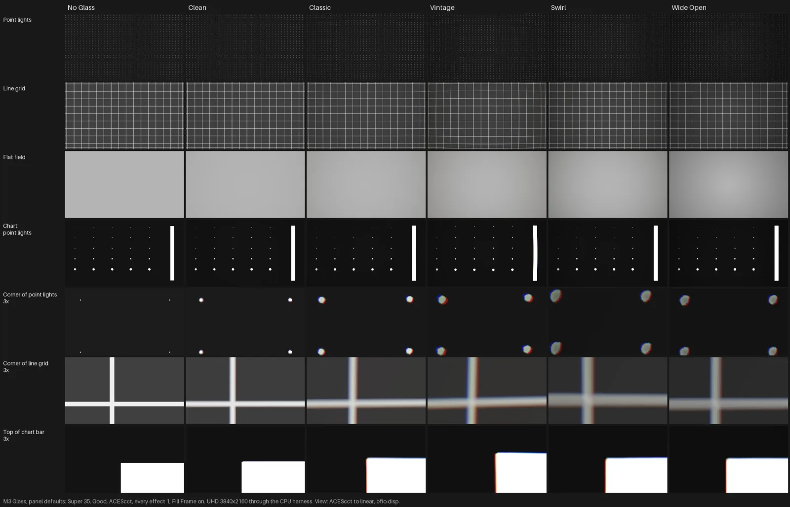 A test chart through no Glass and five lenses, Clean to Wide Open. Lines bend, fringe and soften toward the corners.